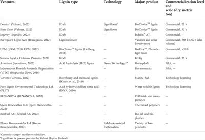 Finding values in lignin: A promising yet under-utilized component of the lignocellulosic biomass